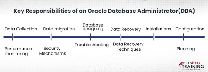Key Responsibilities of Oracle Database Administrator