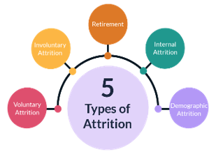 Types of Attrition