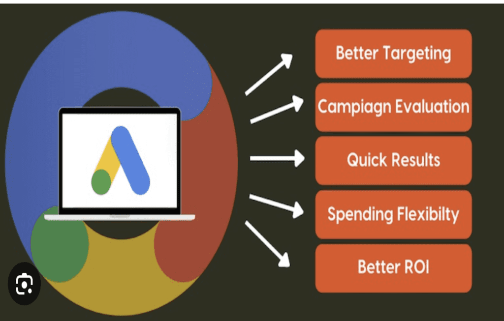 Maximizing Your Marketing Potential with Google Ads
