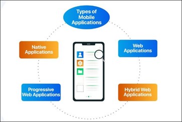 types of Mobile Applications