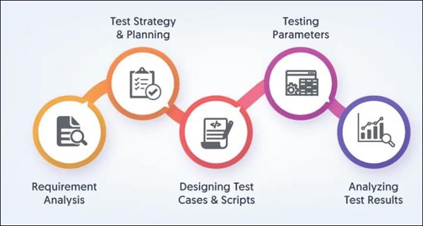 Mobile Testing Types